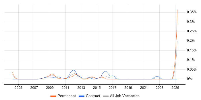 Job vacancy trend for Broadcast Engineering in the City of London