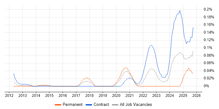 Broadcom job vacancy trend in the City of London