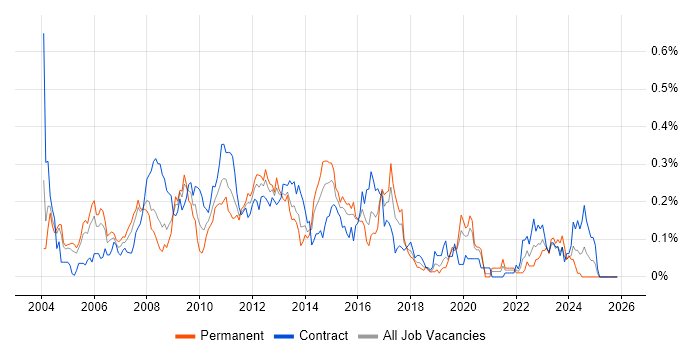 Brocade job vacancy trend in the City of London