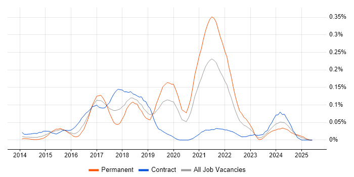 Job vacancy trend for BrowserStack in the City of London