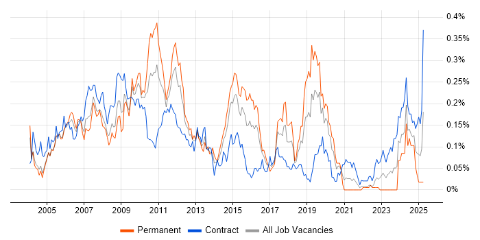 Job vacancy trend for BT in the City of London Job vacancy trend for BT in the City of London