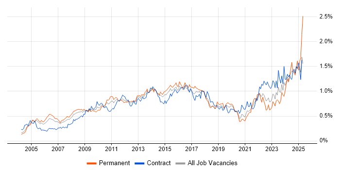 Job vacancy trend for Budget Management in the City of London Job vacancy trend for Budget Management in the City of London