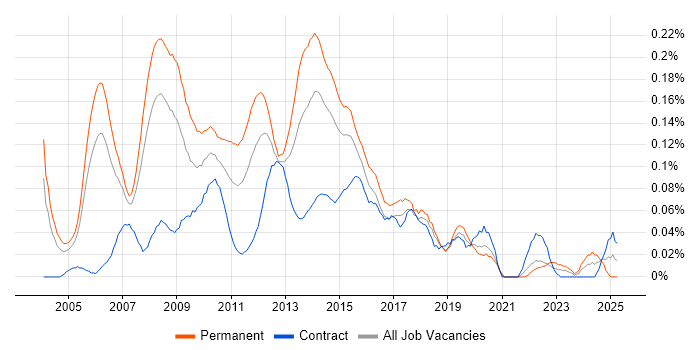 Job vacancy trend for Budget Responsibility in the City of London Job vacancy trend for Budget Responsibility in the City of London