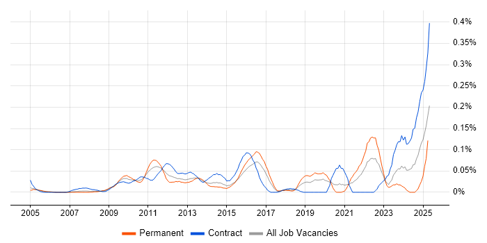 Job vacancy trend for Budgeting and Resource Allocation in the City of London