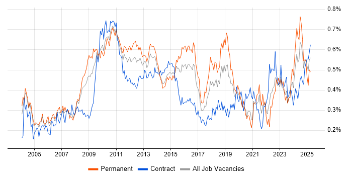 Job vacancy trend for Budgeting in the City of London Job vacancy trend for Budgeting in the City of London
