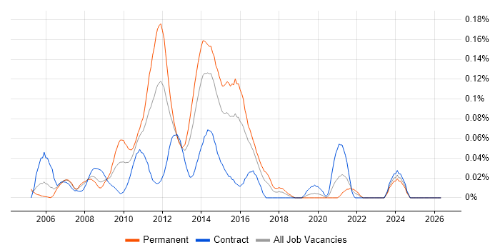 Bugzilla job vacancy trend in the City of London