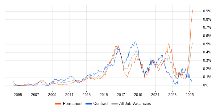 Job vacancy trend for Build Automation in the City of London Job vacancy trend for Build Automation in the City of London