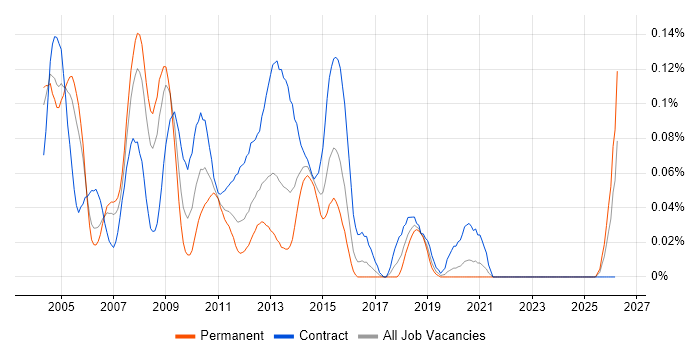 Build Manager job vacancy trend in the City of London