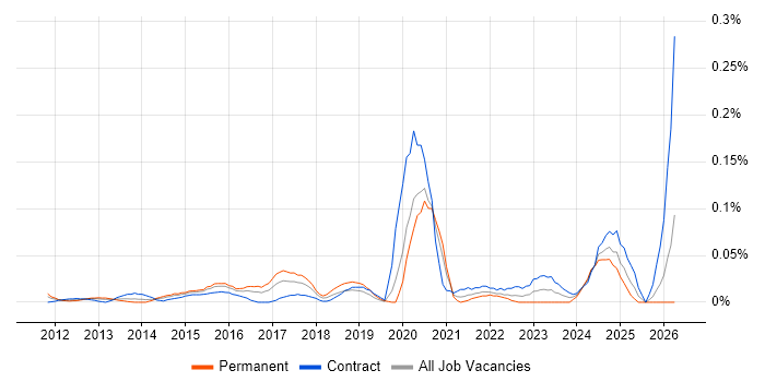 Building Information Modelling job vacancy trend in the City of London