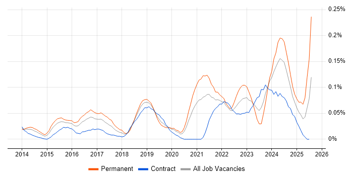 Job vacancy trend for Burp Suite in the City of London Job vacancy trend for Burp Suite in the City of London