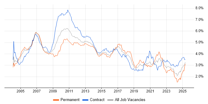 Job vacancy trend for Business Analysis in the City of London Job vacancy trend for Business Analysis in the City of London