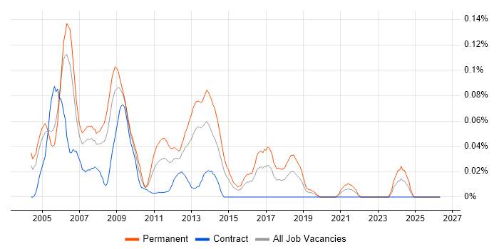 Business Analyst Team Leader job vacancy trend in the City of London