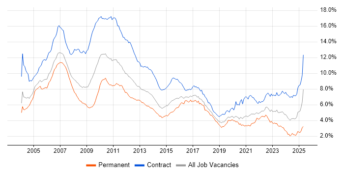 Job vacancy trend for Business Analyst in the City of London Job vacancy trend for Business Analyst in the City of London