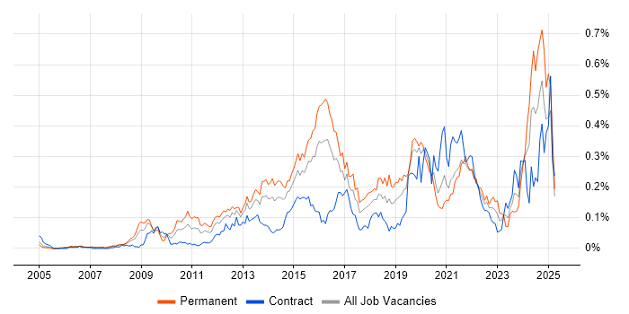 Job vacancy trend for Business Analytics in the City of London Job vacancy trend for Business Analytics in the City of London