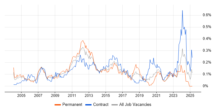 Job vacancy trend for Business Architect in the City of London Job vacancy trend for Business Architect in the City of London