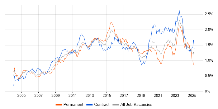 Job vacancy trend for Business Case in the City of London Job vacancy trend for Business Case in the City of London