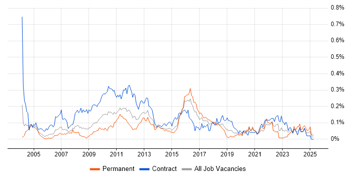 Job vacancy trend for Business Change Analyst in the City of London