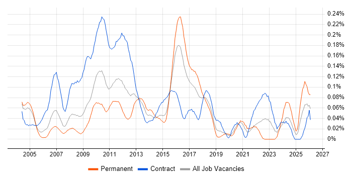 Business Change Business Analyst job vacancy trend in the City of London