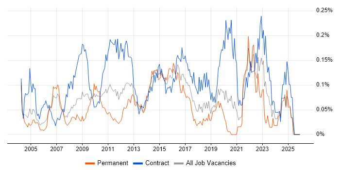 Business Change Management job vacancy trend in the City of London