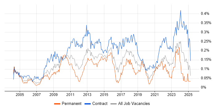 Job vacancy trend for Business Change Manager in the City of London Job vacancy trend for Business Change Manager in the City of London