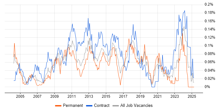 Job vacancy trend for Business Change Project Manager in the City of London Job vacancy trend for Business Change Project Manager in the City of London