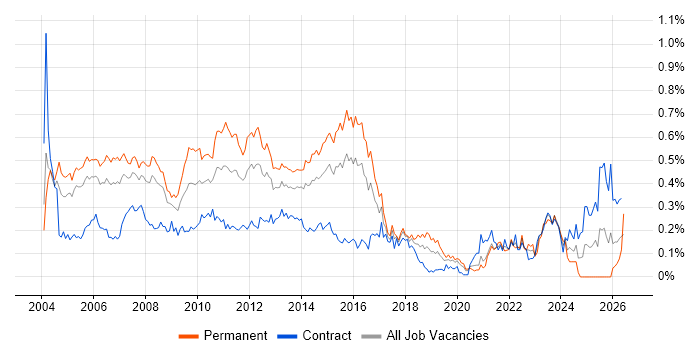 Business Consultant job vacancy trend in the City of London