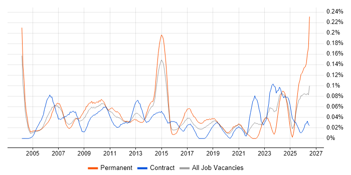 Business Continuity Management job vacancy trend in the City of London