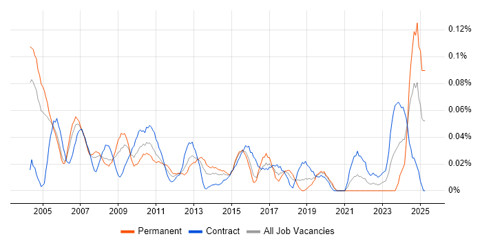 Job vacancy trend for Business Continuity Manager in the City of London Job vacancy trend for Business Continuity Manager in the City of London
