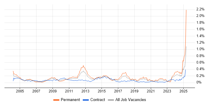 Job vacancy trend for Business Continuity Planning in the City of London Job vacancy trend for Business Continuity Planning in the City of London