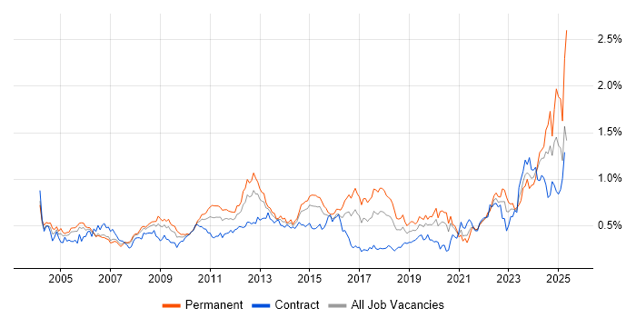 Job vacancy trend for Business Continuity in the City of London Job vacancy trend for Business Continuity in the City of London