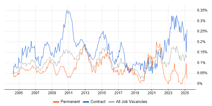 Job vacancy trend for Business Data Analyst in the City of London