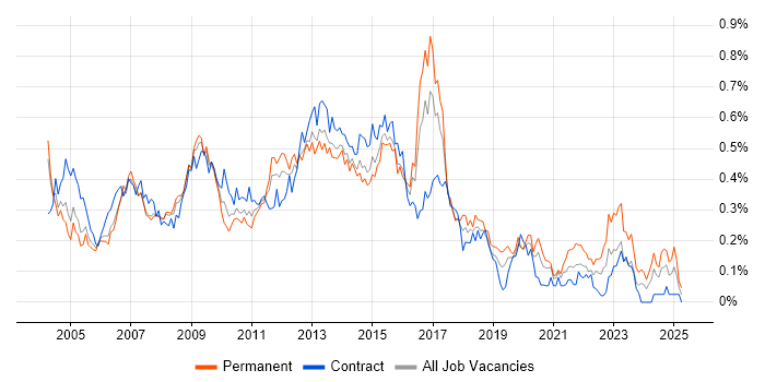 Job vacancy trend for Business Developer in the City of London
