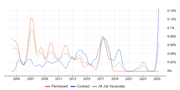 Job vacancy trend for Business Development Analyst in the City of London Job vacancy trend for Business Development Analyst in the City of London