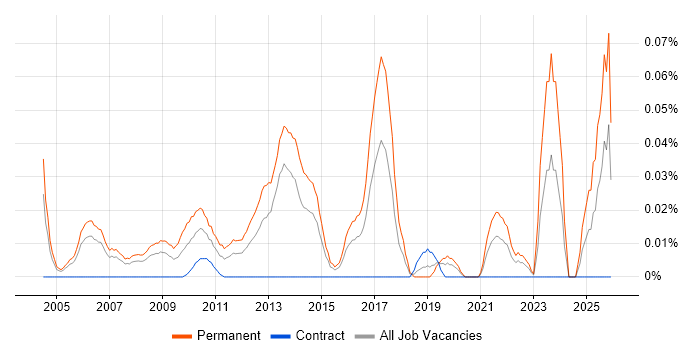 Business Development Director job vacancy trend in the City of London