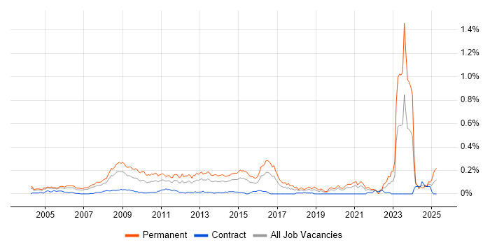 Job vacancy trend for Business Development Manager in the City of London