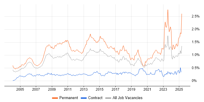 Job vacancy trend for Business Development in the City of London Job vacancy trend for Business Development in the City of London