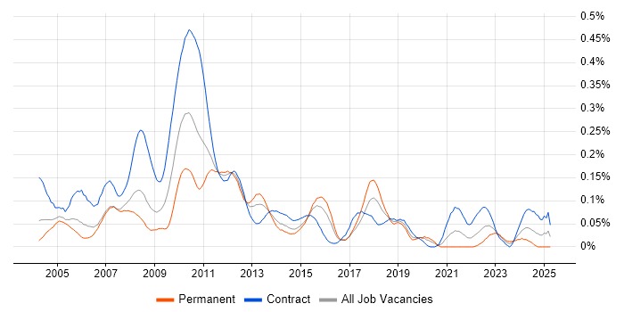 Job vacancy trend for Business Finance Analyst in the City of London Job vacancy trend for Business Finance Analyst in the City of London