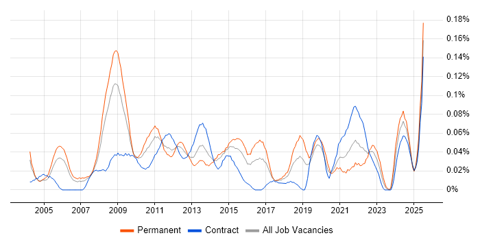 Job vacancy trend for Business Forecasting in the City of London
