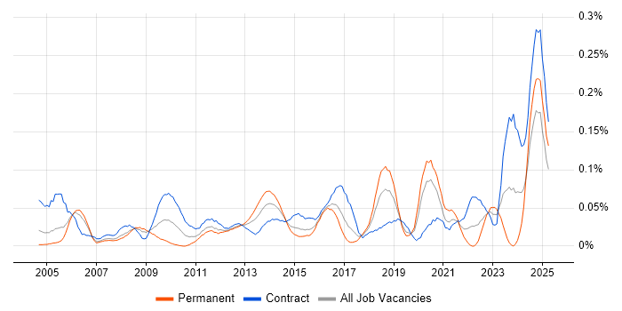 Job vacancy trend for Business Impact Analysis in the City of London Job vacancy trend for Business Impact Analysis in the City of London