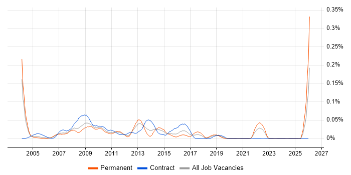 Business Information Analyst job vacancy trend in the City of London