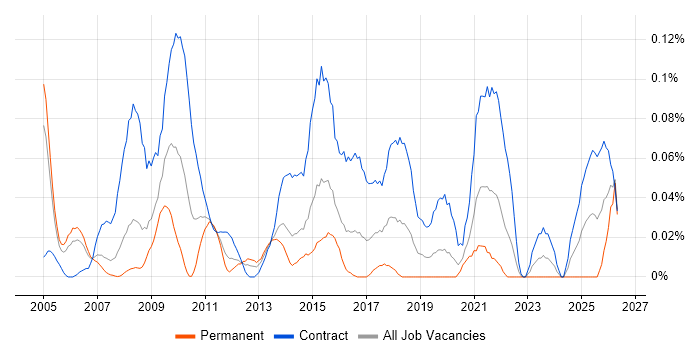 Business Integration Analyst job vacancy trend in the City of London