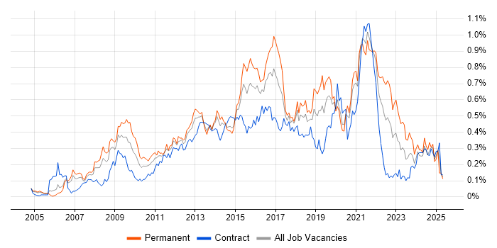 Job vacancy trend for Business Intelligence Analyst in the City of London Job vacancy trend for Business Intelligence Analyst in the City of London