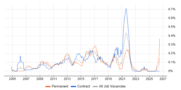 Business Intelligence Business Analyst job vacancy trend in the City of London