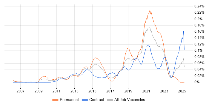 Job vacancy trend for Business Intelligence Data Analyst in the City of London Job vacancy trend for Business Intelligence Data Analyst in the City of London