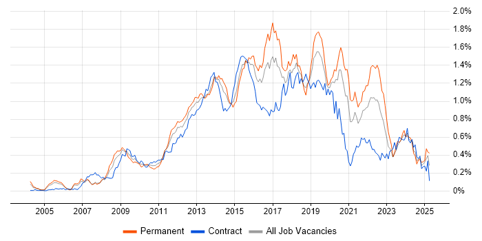 Job vacancy trend for Business Intelligence Developer in the City of London Job vacancy trend for Business Intelligence Developer in the City of London