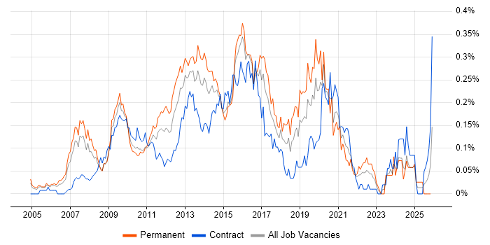 Business Intelligence Manager job vacancy trend in the City of London