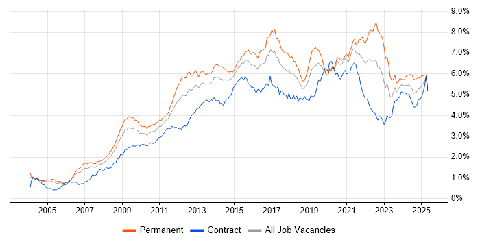 Job vacancy trend for Business Intelligence in the City of London Job vacancy trend for Business Intelligence in the City of London