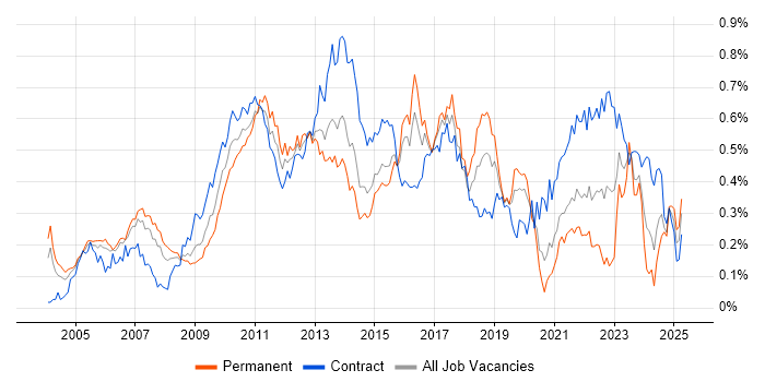 Job vacancy trend for Business IT Analyst in the City of London Job vacancy trend for Business IT Analyst in the City of London