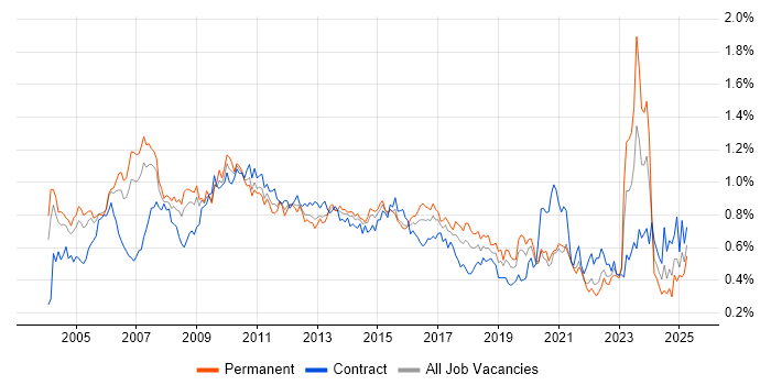 Job vacancy trend for Business Manager in the City of London Job vacancy trend for Business Manager in the City of London