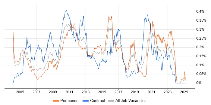 Job vacancy trend for Business Process Analysis in the City of London